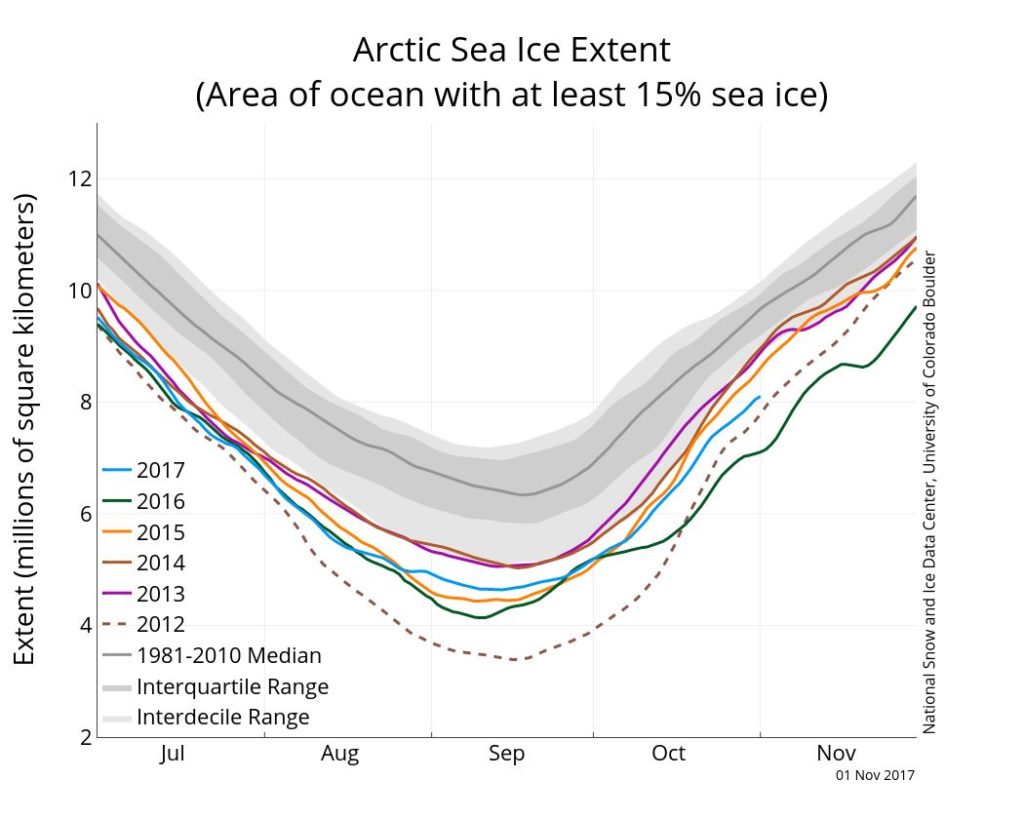 Banquise Arctique, Extension estivale