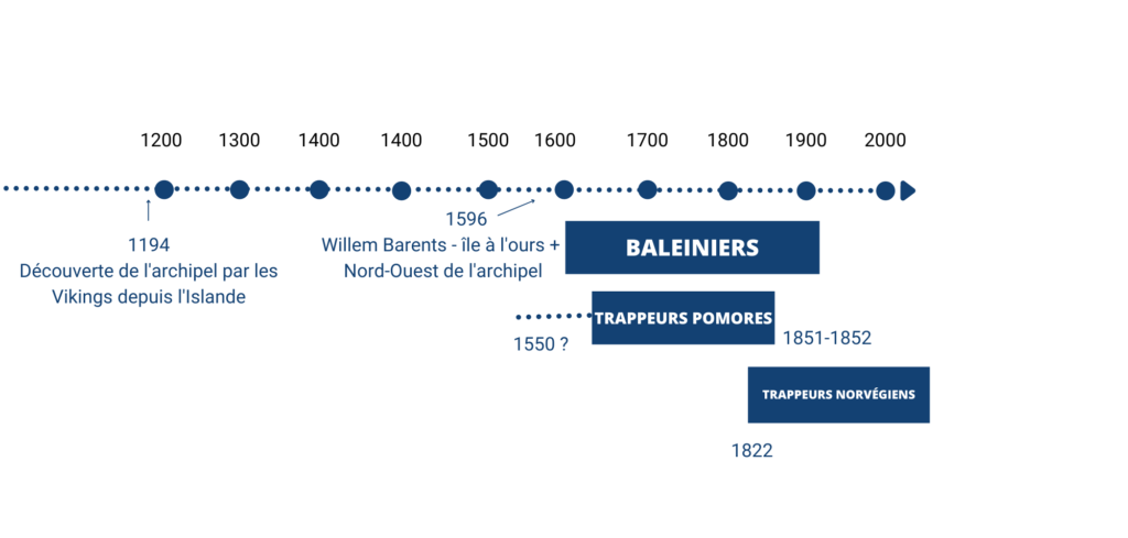 Chronologie trappeurs pomores